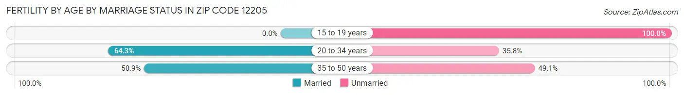 Female Fertility by Age by Marriage Status in Zip Code 12205