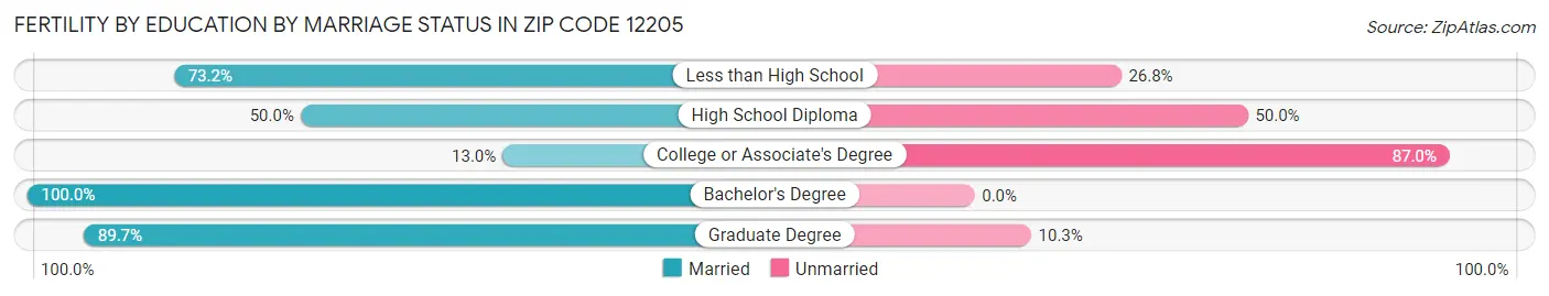 Female Fertility by Education by Marriage Status in Zip Code 12205