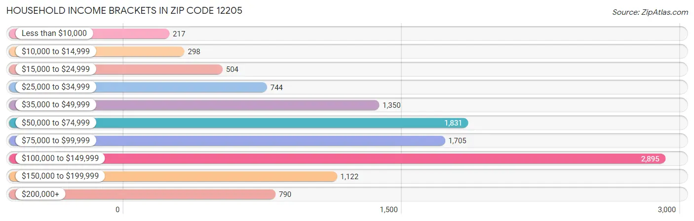 Household Income Brackets in Zip Code 12205