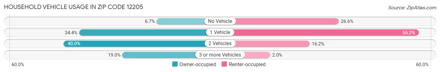 Household Vehicle Usage in Zip Code 12205