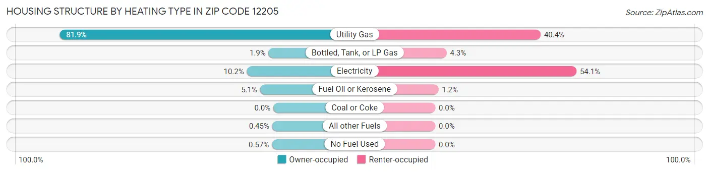 Housing Structure by Heating Type in Zip Code 12205