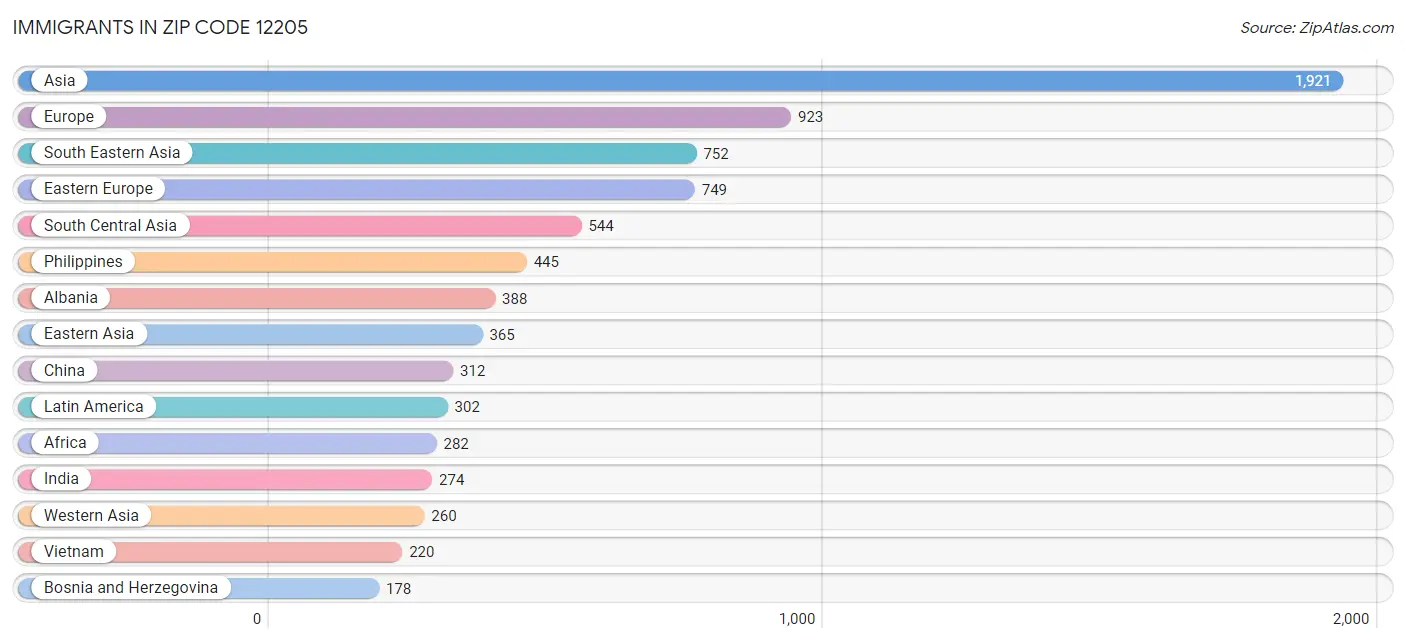 Immigrants in Zip Code 12205