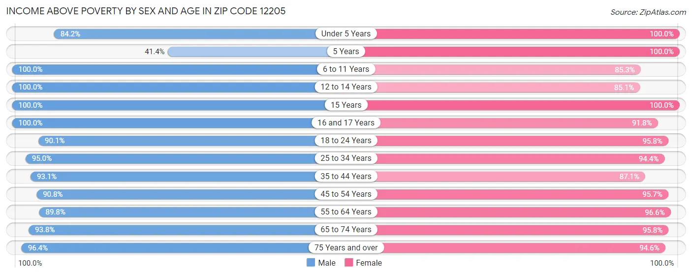 Income Above Poverty by Sex and Age in Zip Code 12205