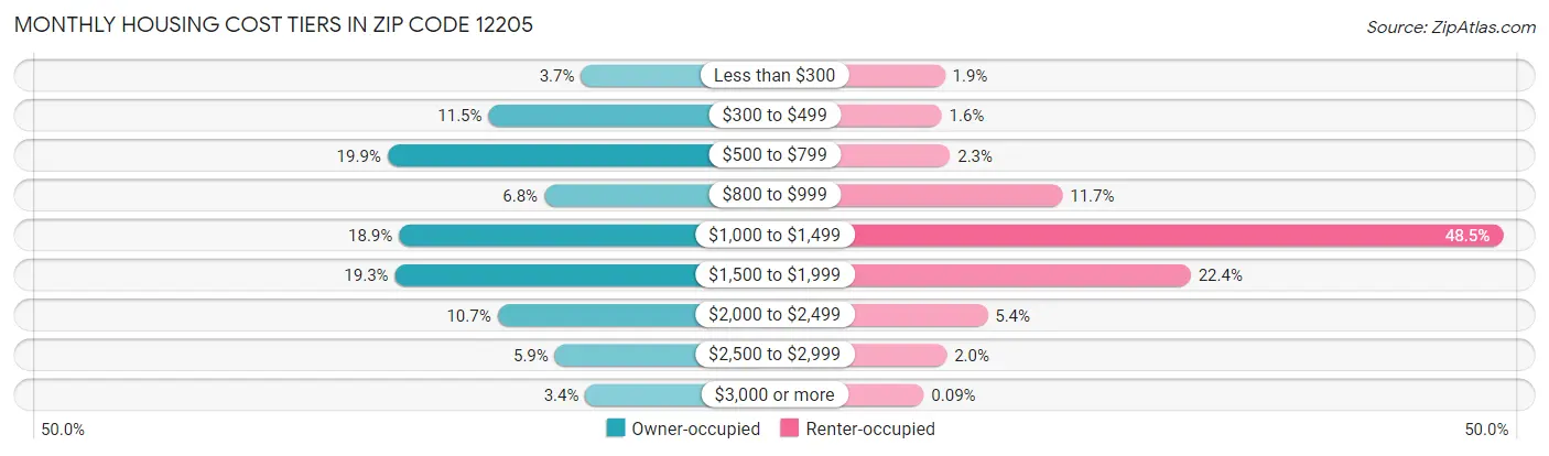 Monthly Housing Cost Tiers in Zip Code 12205