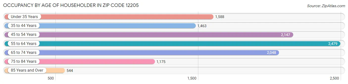 Occupancy by Age of Householder in Zip Code 12205