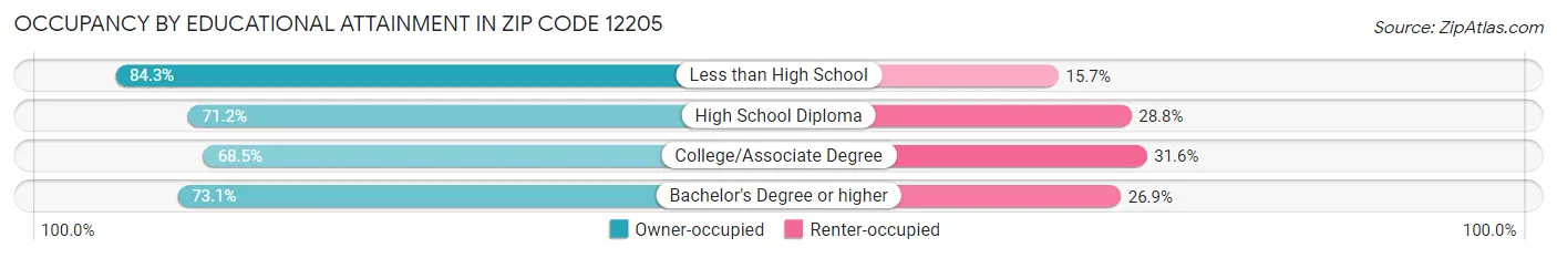 Occupancy by Educational Attainment in Zip Code 12205