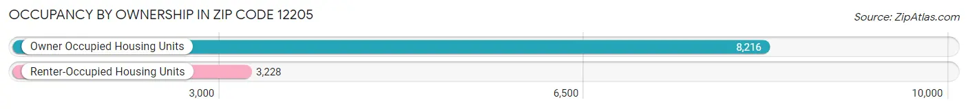 Occupancy by Ownership in Zip Code 12205