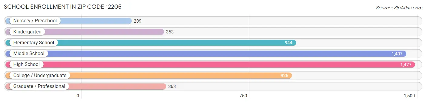 School Enrollment in Zip Code 12205