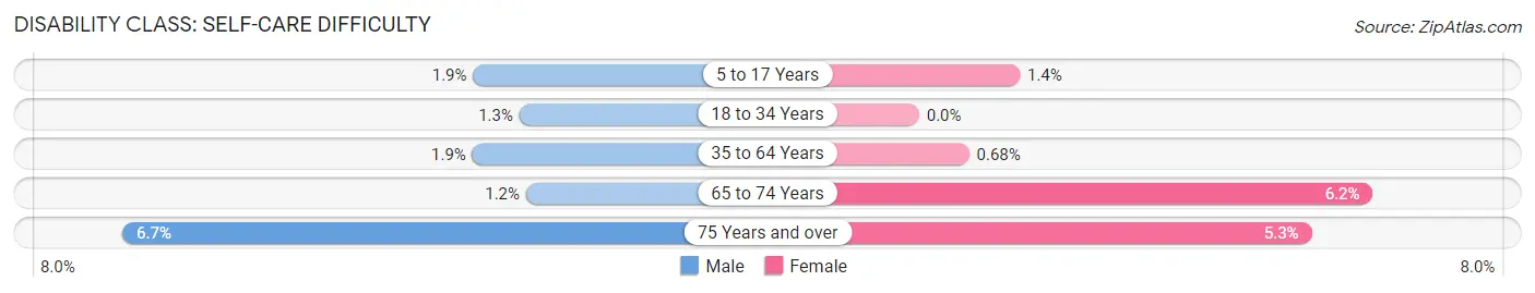 Disability in Zip Code 12205: <span>Self-Care Difficulty</span>