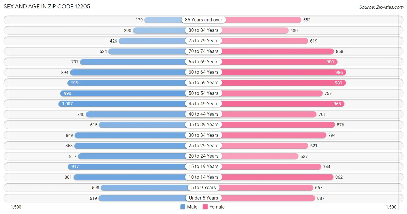 Sex and Age in Zip Code 12205