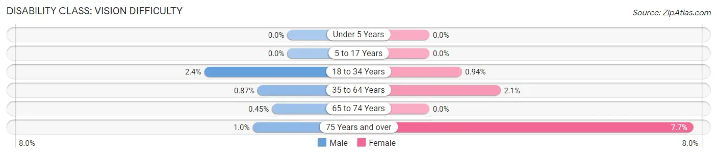 Disability in Zip Code 12205: <span>Vision Difficulty</span>