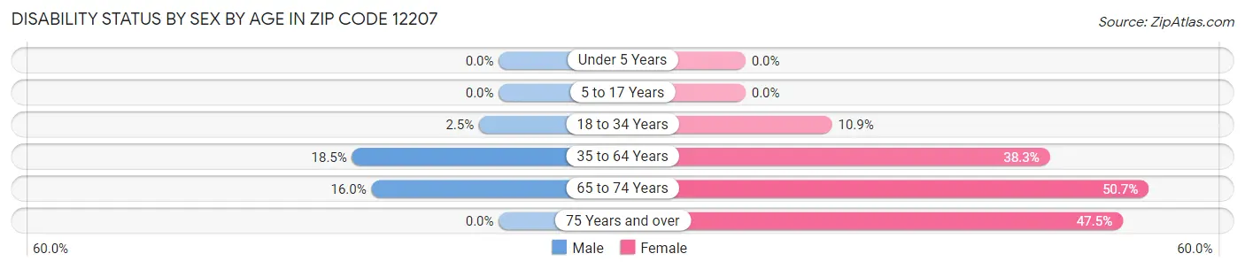 Disability Status by Sex by Age in Zip Code 12207