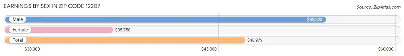 Earnings by Sex in Zip Code 12207