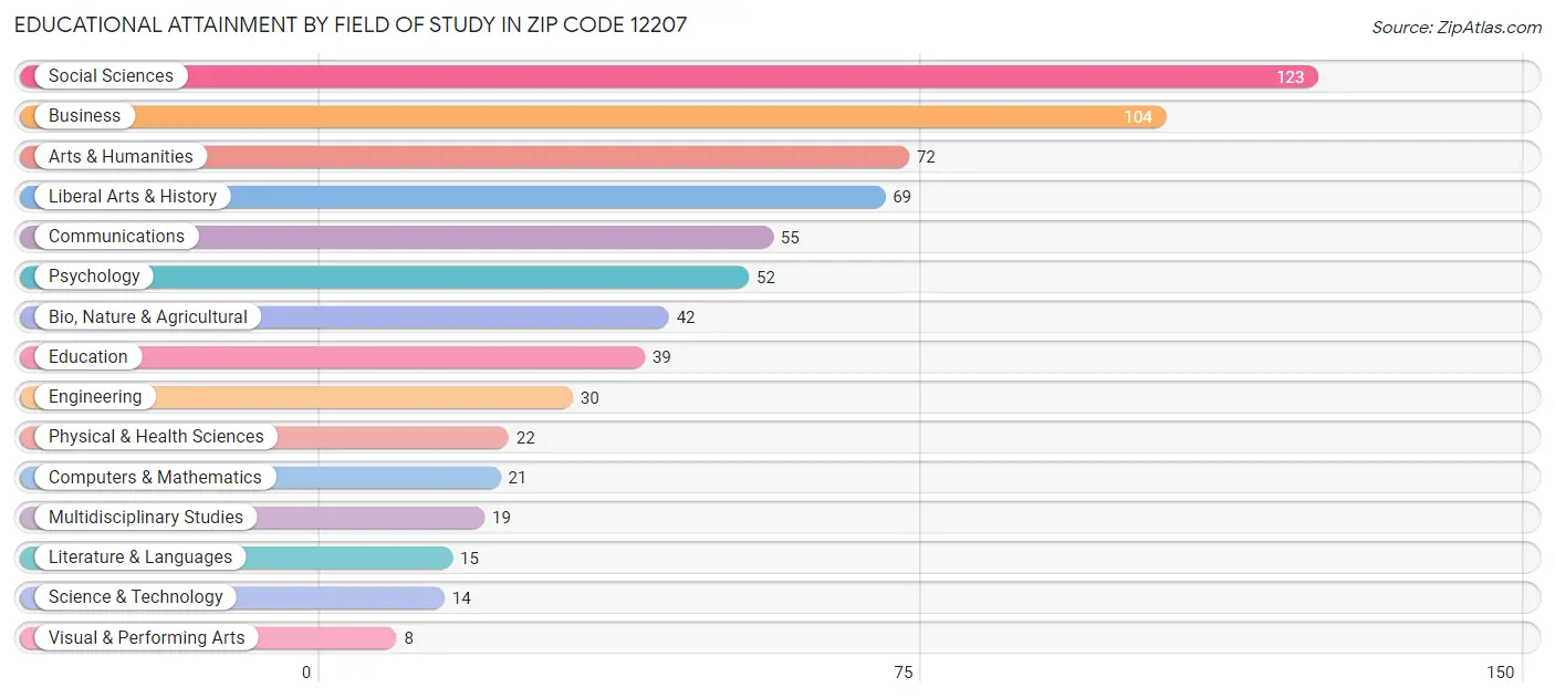 Educational Attainment by Field of Study in Zip Code 12207