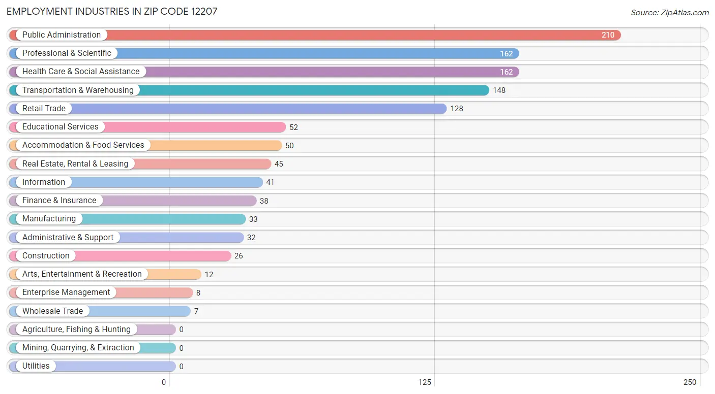 Employment Industries in Zip Code 12207