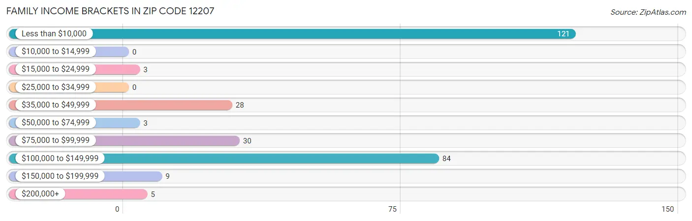 Family Income Brackets in Zip Code 12207