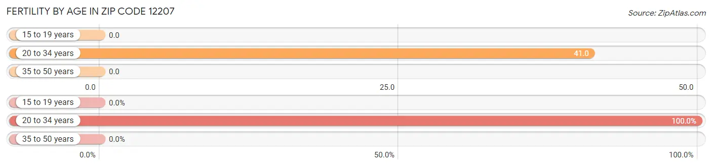 Female Fertility by Age in Zip Code 12207