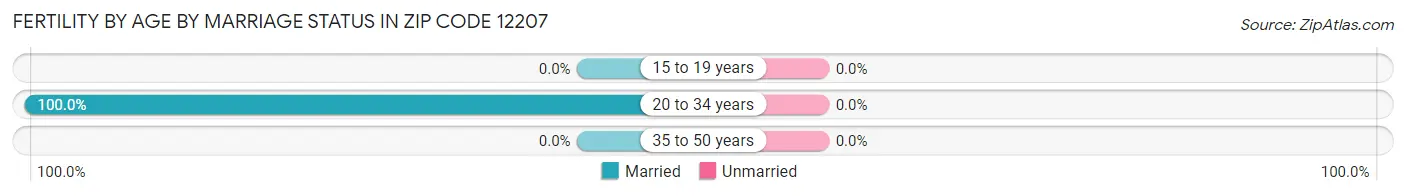 Female Fertility by Age by Marriage Status in Zip Code 12207