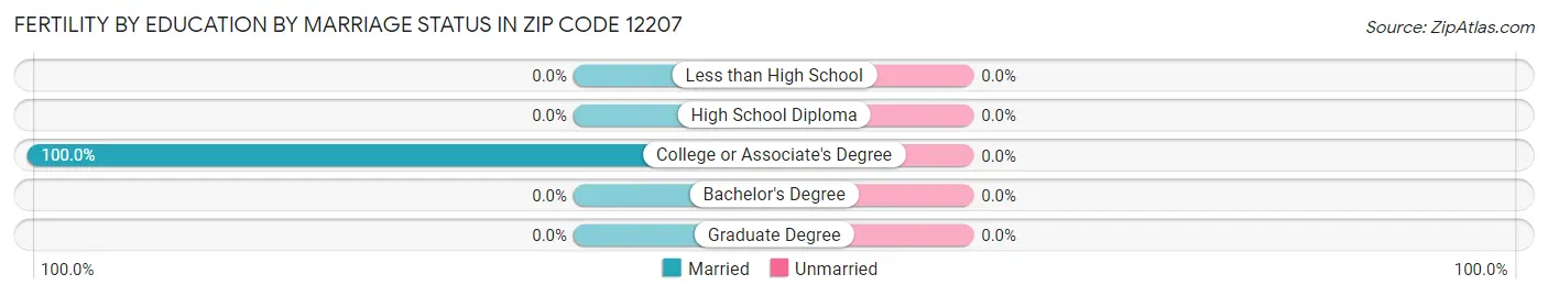 Female Fertility by Education by Marriage Status in Zip Code 12207