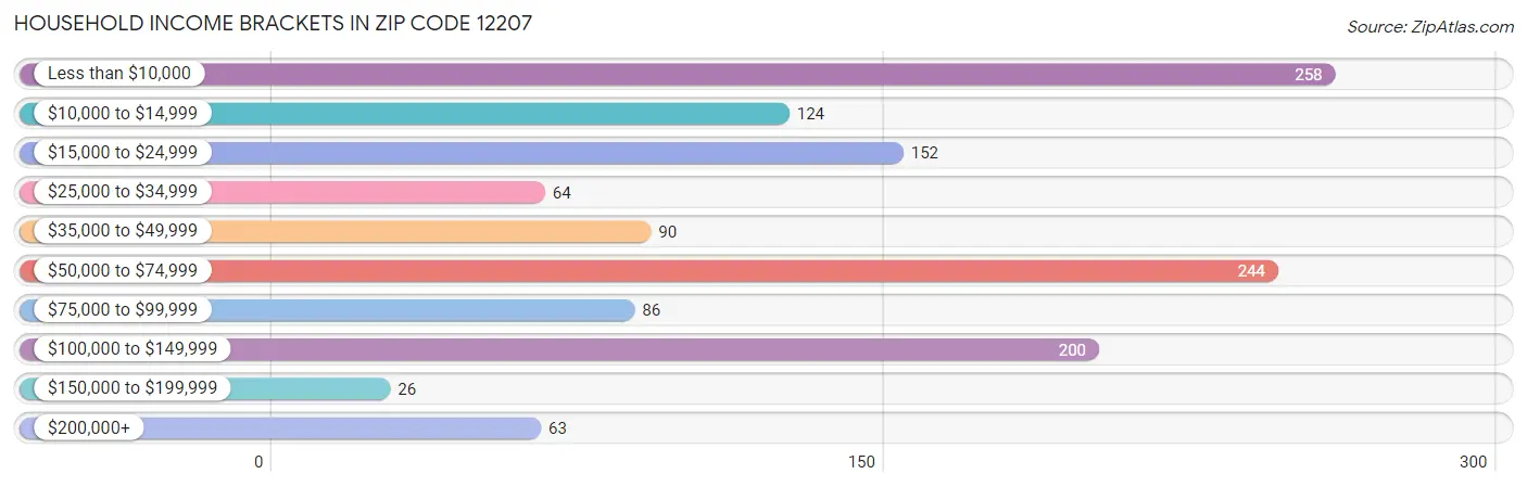 Household Income Brackets in Zip Code 12207