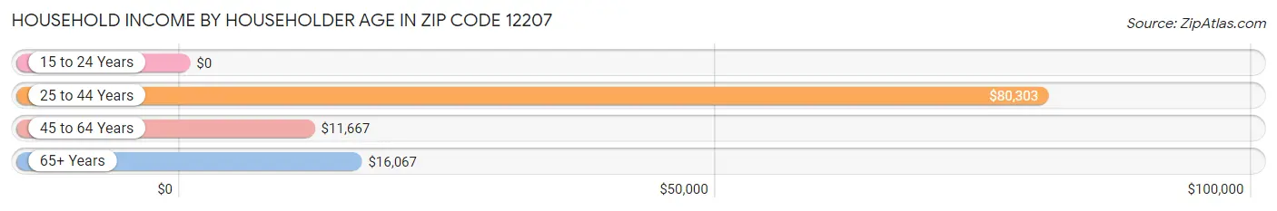 Household Income by Householder Age in Zip Code 12207