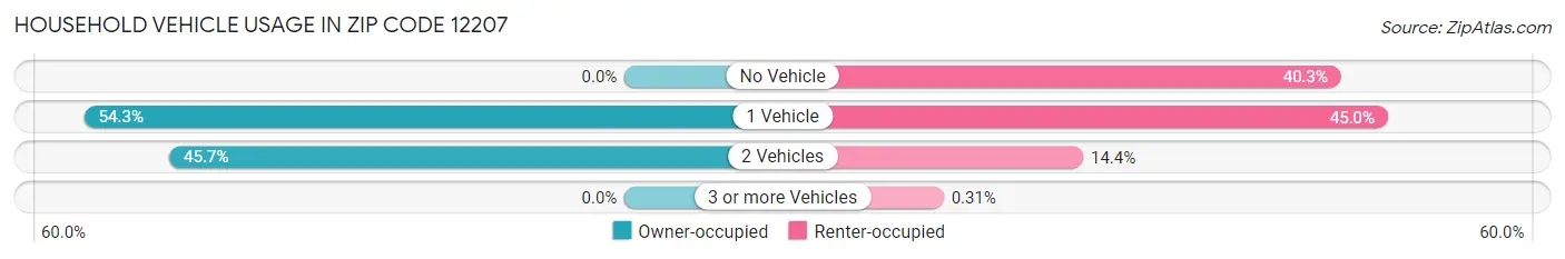 Household Vehicle Usage in Zip Code 12207