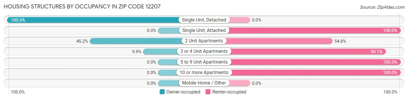 Housing Structures by Occupancy in Zip Code 12207