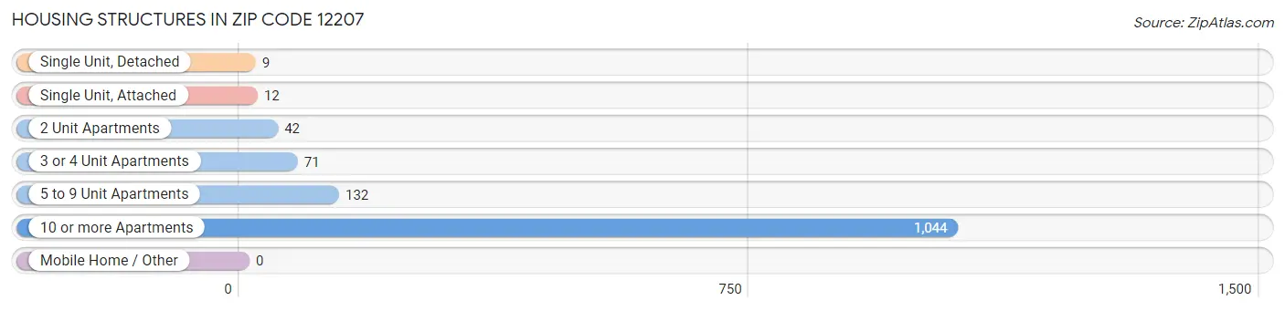 Housing Structures in Zip Code 12207