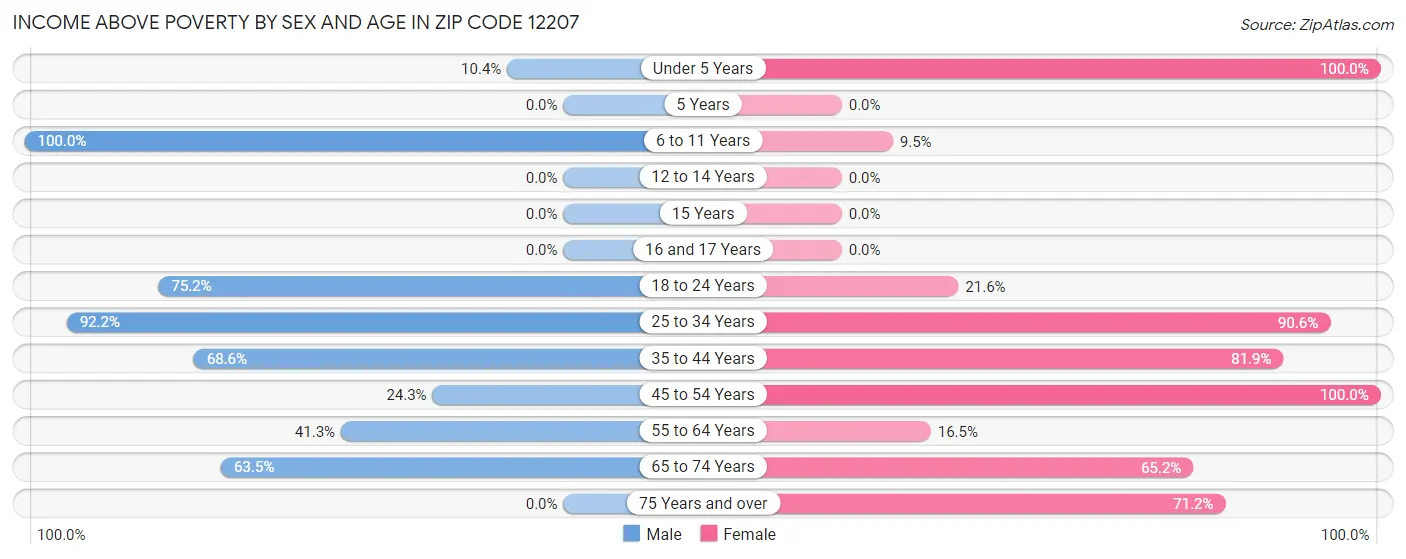 Income Above Poverty by Sex and Age in Zip Code 12207