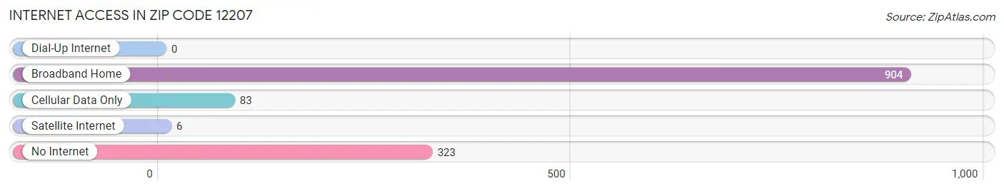 Internet Access in Zip Code 12207