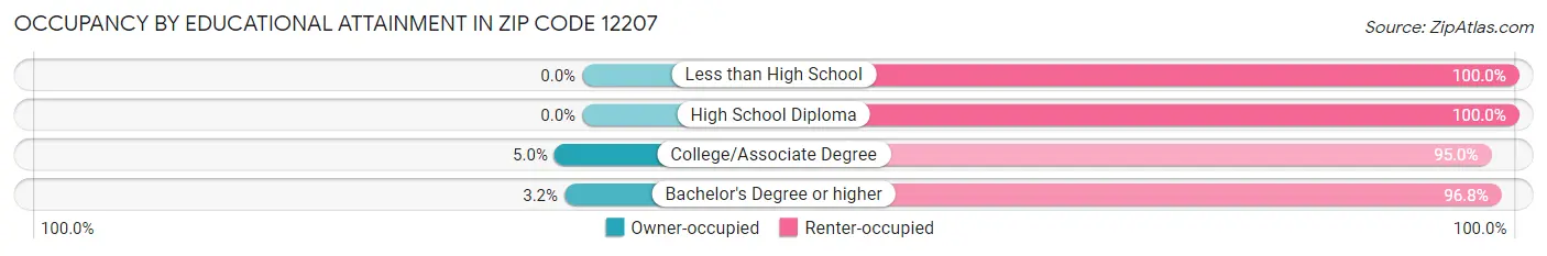 Occupancy by Educational Attainment in Zip Code 12207