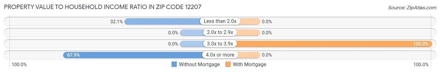 Property Value to Household Income Ratio in Zip Code 12207