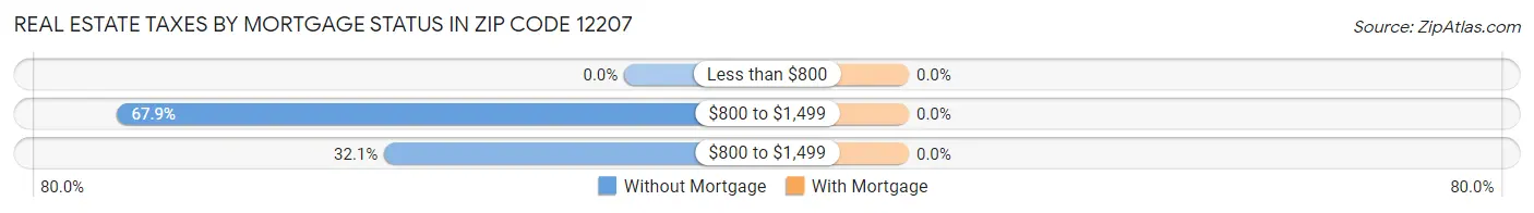 Real Estate Taxes by Mortgage Status in Zip Code 12207