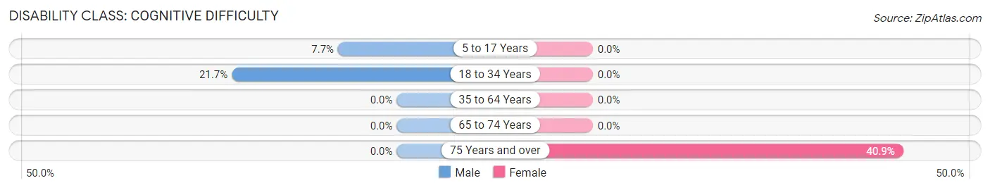 Disability in Zip Code 12733: <span>Cognitive Difficulty</span>