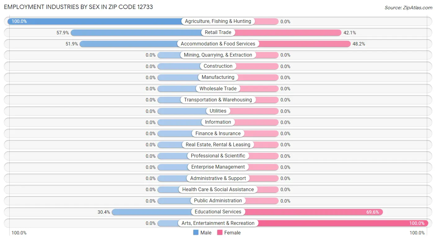 Employment Industries by Sex in Zip Code 12733