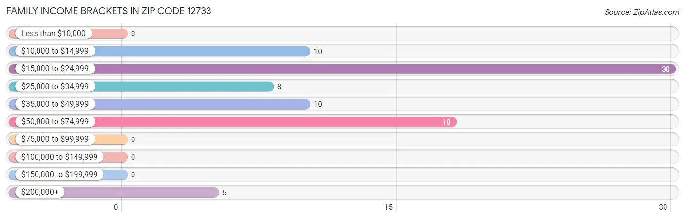 Family Income Brackets in Zip Code 12733