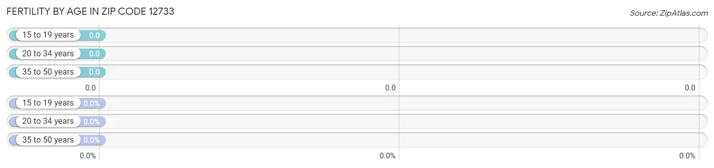 Female Fertility by Age in Zip Code 12733