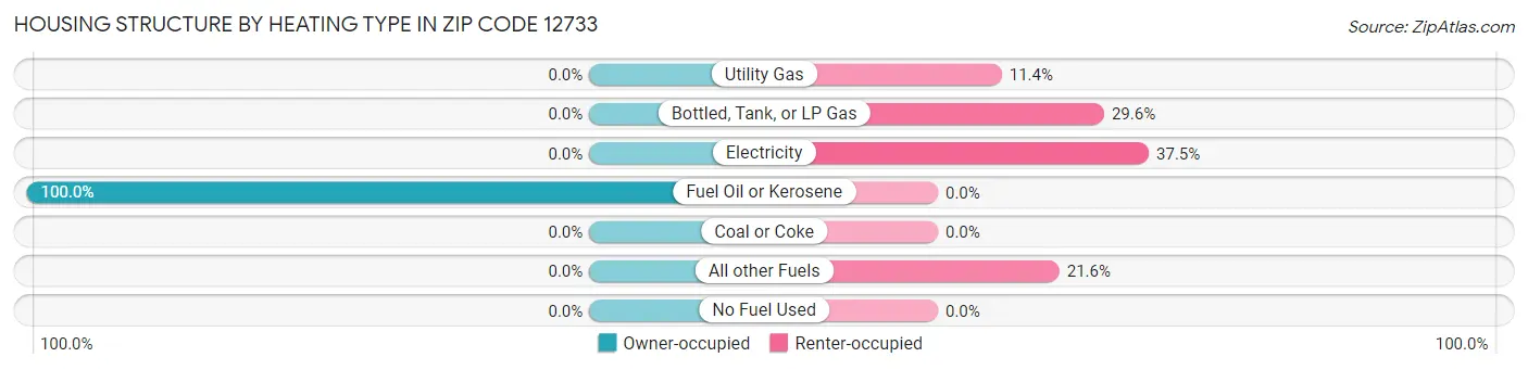 Housing Structure by Heating Type in Zip Code 12733