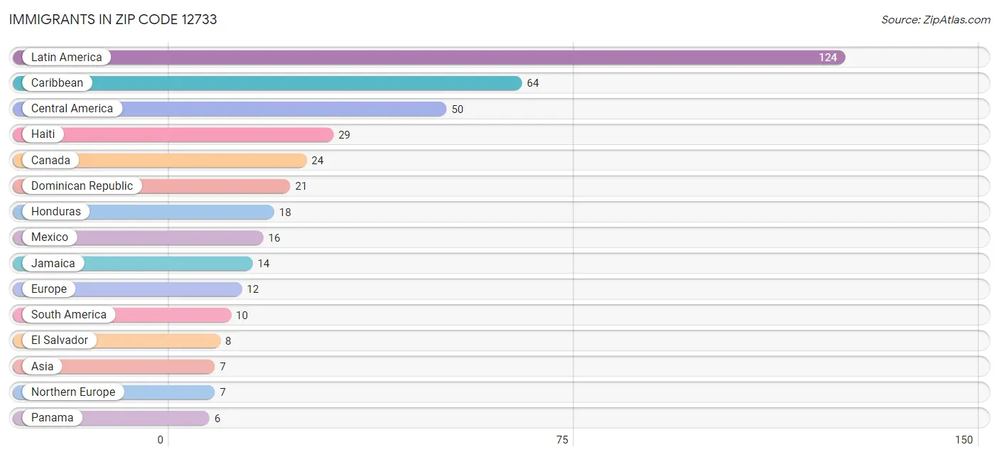 Immigrants in Zip Code 12733