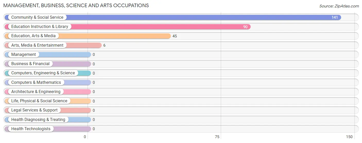 Management, Business, Science and Arts Occupations in Zip Code 12733