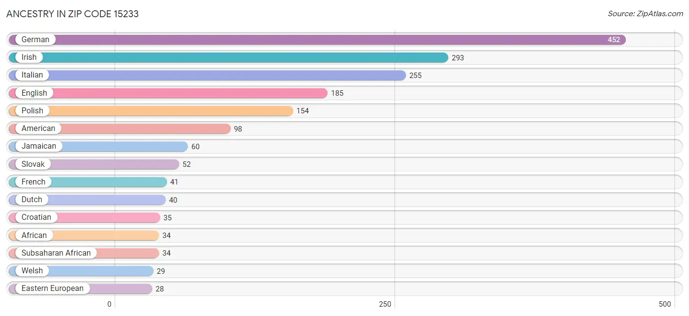 Ancestry in Zip Code 15233