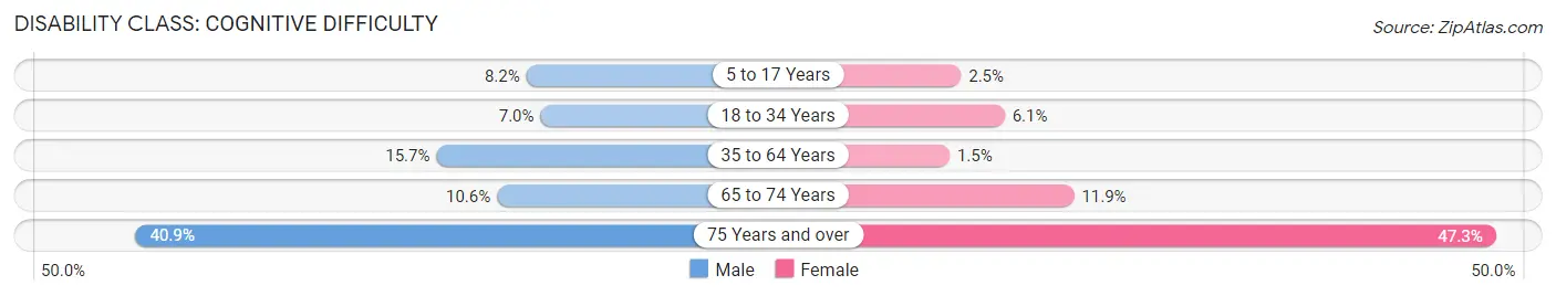 Disability in Zip Code 15233: <span>Cognitive Difficulty</span>