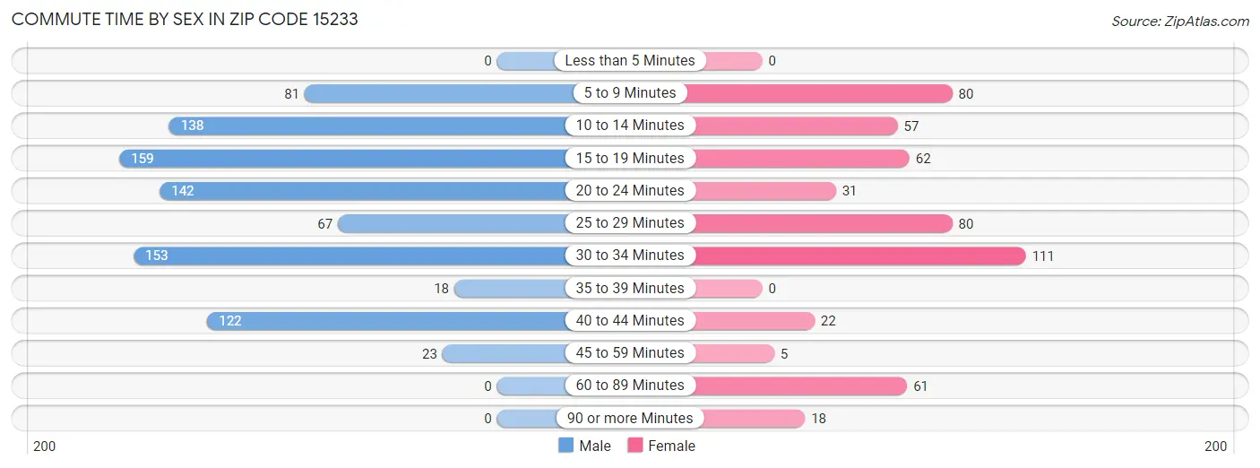 Commute Time by Sex in Zip Code 15233