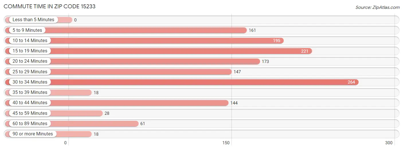 Commute Time in Zip Code 15233