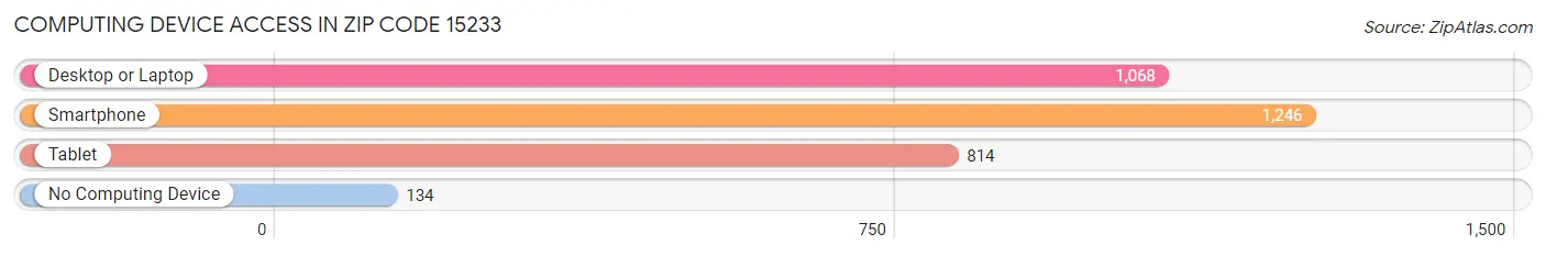 Computing Device Access in Zip Code 15233