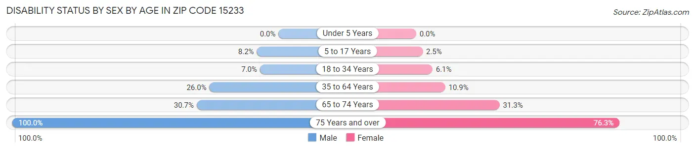 Disability Status by Sex by Age in Zip Code 15233