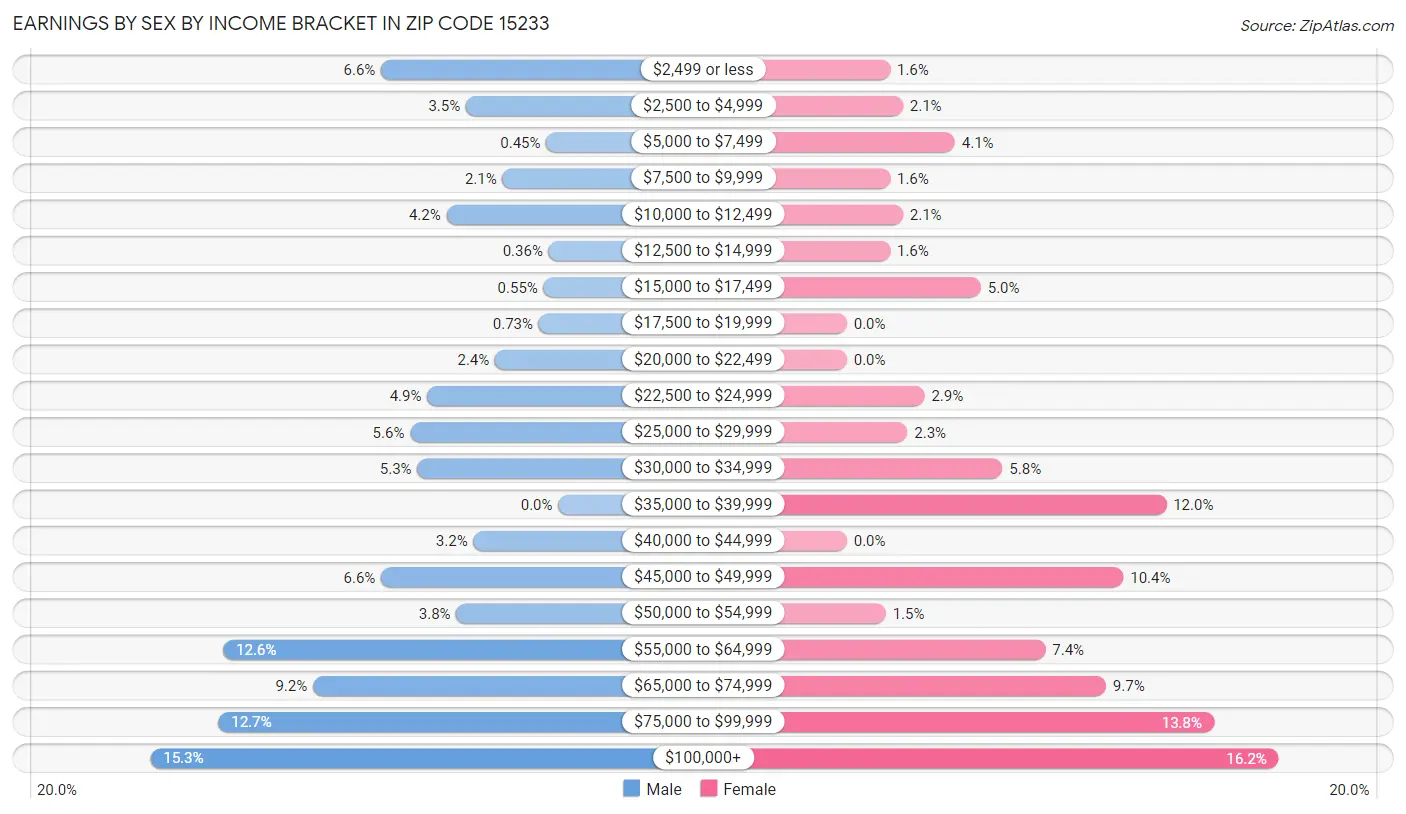 Earnings by Sex by Income Bracket in Zip Code 15233