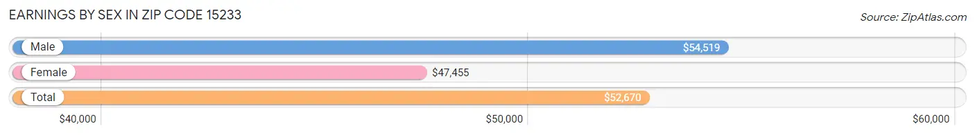 Earnings by Sex in Zip Code 15233