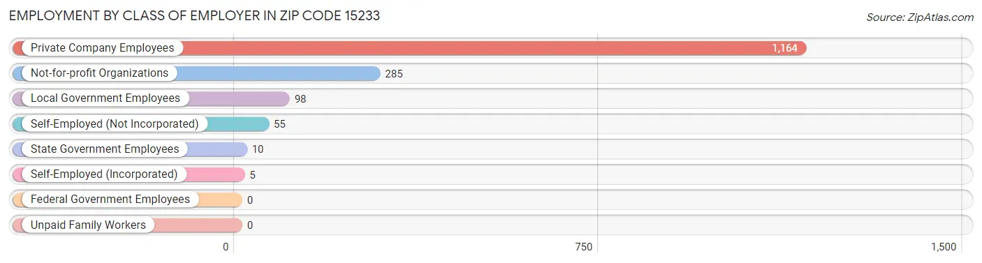 Employment by Class of Employer in Zip Code 15233