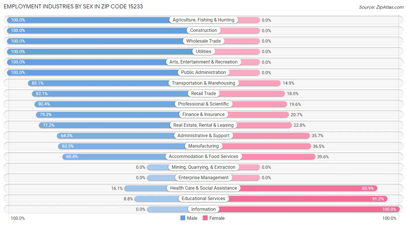 Employment Industries by Sex in Zip Code 15233